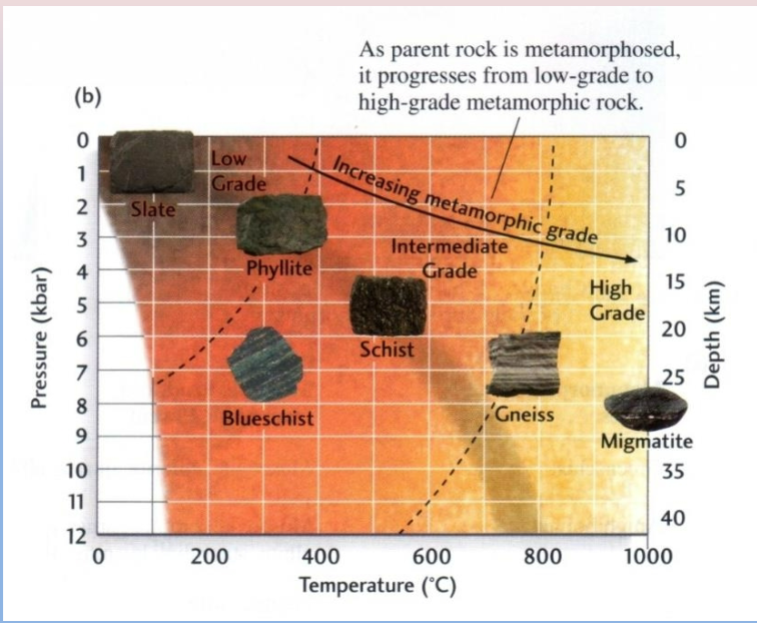 <p>Metamorphic grade</p>