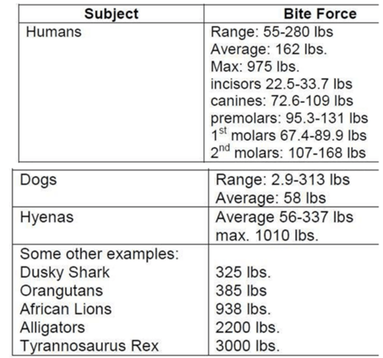 <p>compared to other animals, the average human bite force is less!</p>