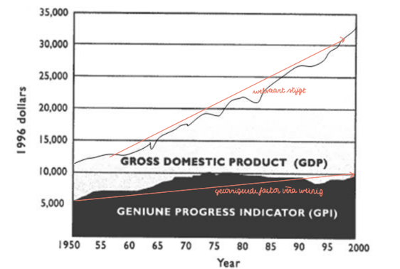 <table style="minWidth: 25px"><colgroup><col></colgroup><tbody><tr><td colspan="1" rowspan="1"><p><span>= Genuine Progress Indicator start with GDP to which value for positive items such as education, research and development, natural capital, … are add and items such as mineral exploitation, depletion of energy resources, … are subtracted. It is designed to give a more realistic understanding of how a nation’s macroeconomic policies are working in an economic index</span></p></td></tr></tbody></table><p></p>