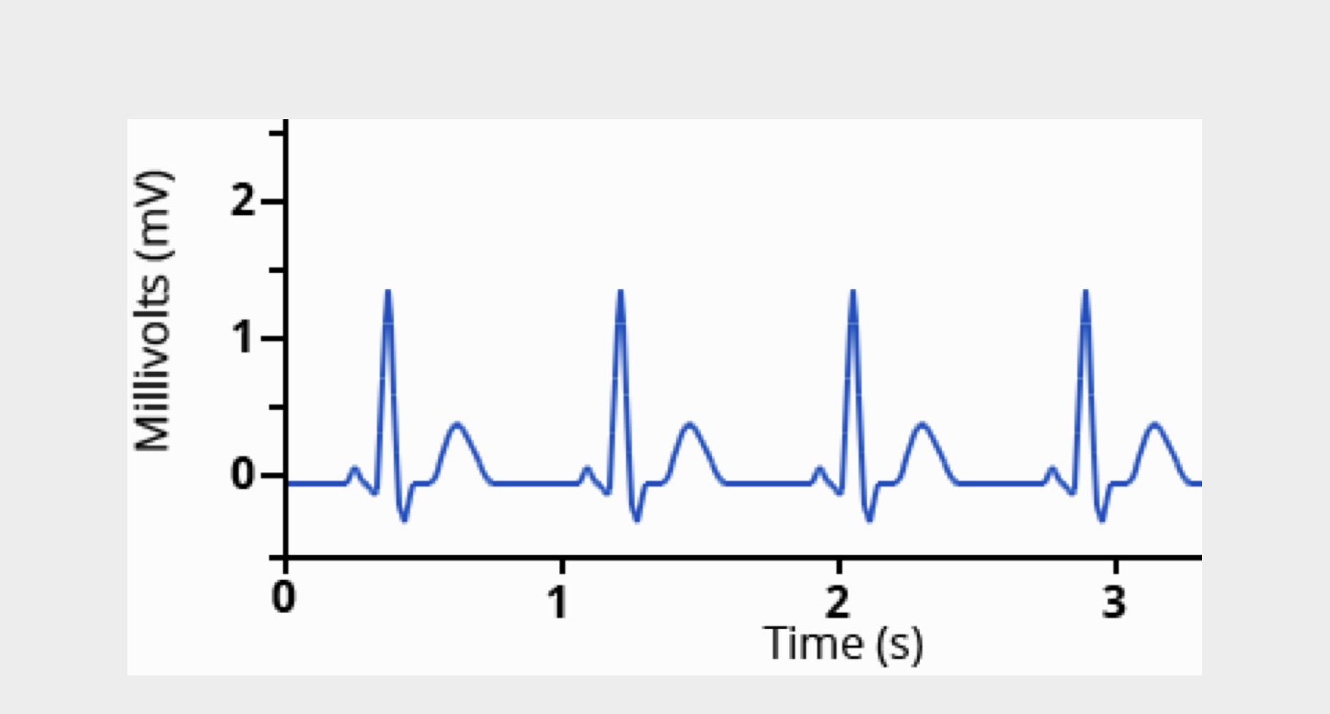 <p>The segment is shorter so less time between cardiac cycles</p>