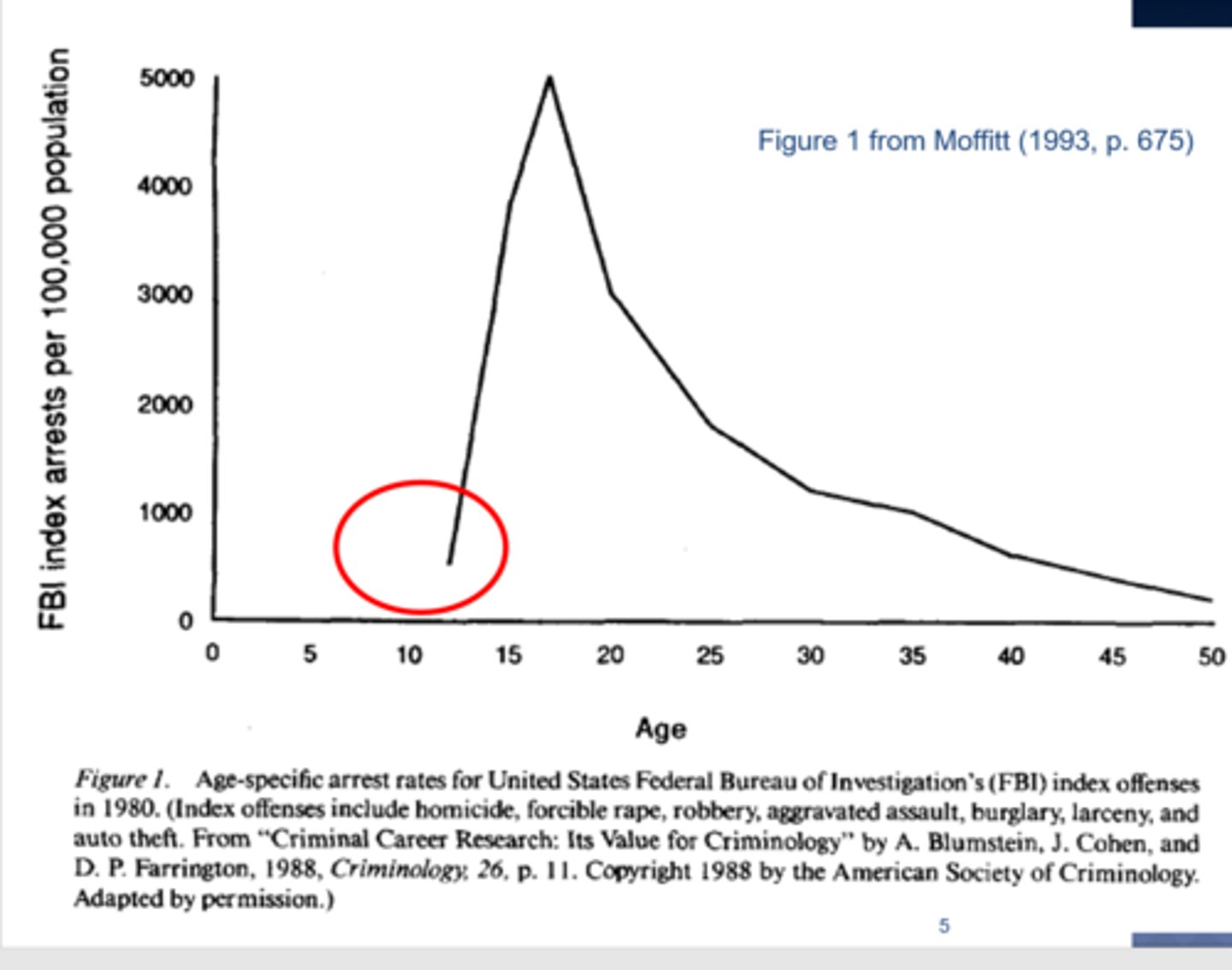 <p>a curve showing that crime rates increase during preadolescence, peak in late adolescence, and steadily decline thereafter</p>