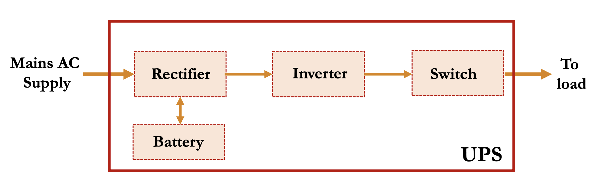 <ul><li><p>A device that provides emergency power to the load when the main power fails</p></li><li><p>Serves to protect electronic equipment and systems from power interruptions and/or fluctuations.</p></li><li><p>Eg: V-Gaurd, Eaton, Sorotek</p></li><li><p>Layout of a UPS:</p><ul><li><p>Rectfier: Converts AC to DC to charge the battery</p></li><li><p>Battery: Stores energy to be used during power outage</p></li><li><p>Inverter: Converts stored DC back to AC to power the load</p></li><li><p>Switch: Transfers input power source</p></li></ul></li></ul><p></p>