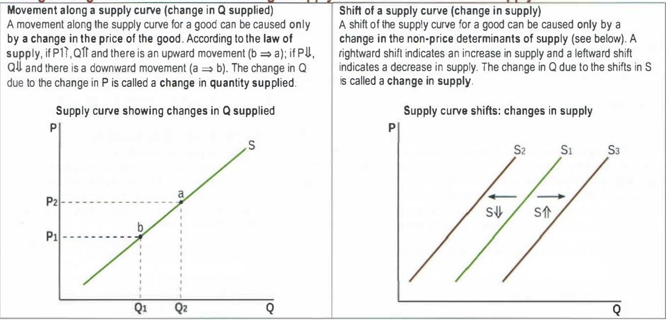 <p>Movement along supply curve can only be caused by change in price of a good</p><p>Shift of supply curve can only be caused by change in non-price determinant of supply</p>