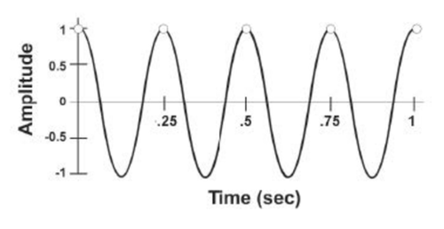 <p>What is the frequency?</p><p></p>