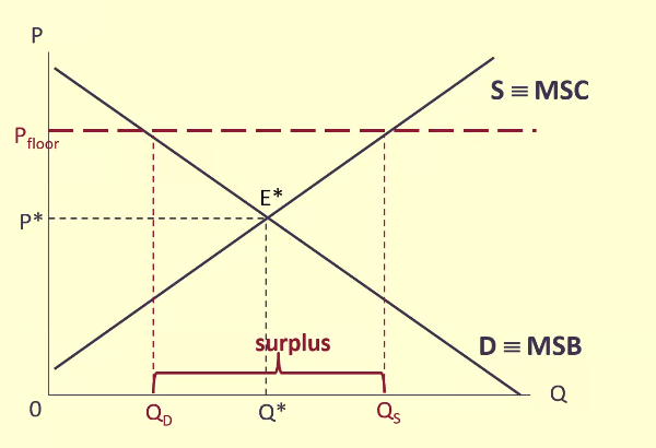 <p>When excess occurs, we observe downward pressure on price.</p>