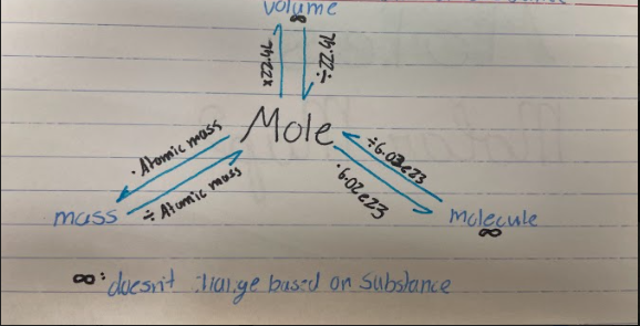 SI (Metric) Standard unit to measure the amount of a substance

\
1 mole is equivalent to:


1. Atomic mass of an element
2. 6.02e23 atoms (∞) - __*Avogadro’s Number*__
3. 22.4L (∞)
