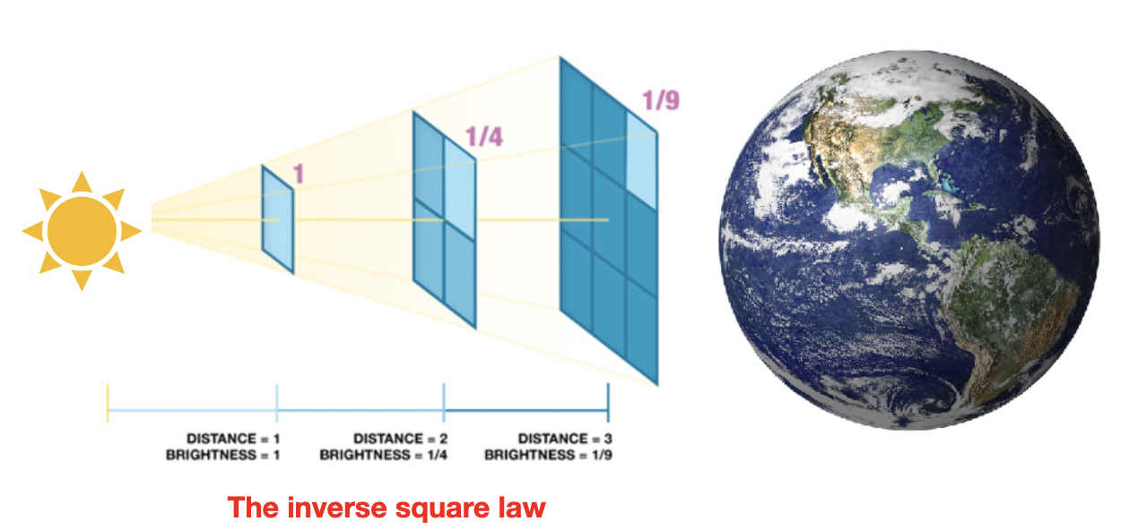 Finding the Earth’s Energy Budget: **Total Solar energy that** ***reaches*** **Earth**