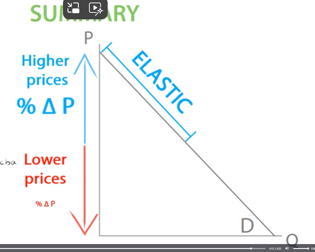<p>PED IS % CHANGE IN QD/ %CHANGE IN PRICE.</p><p>higher price: %change in price will have bigger impact on consumers. so demand will be elastic.</p><p>such as iPhone ÂŁ1000 decreased by 10%= 900</p><p>lower price: a % change in price will have a smaller impact on consumer, so demand will be inelastic.</p><p>at a lower price of ÂŁ10, if the price decreases by 10% itsÂŁ9</p><p>lower price, % change in price has a smaller impact.</p><p>So as price falls, elasticity changes from elastic to unitary to inelastic.</p>