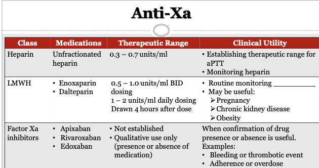 <p>We are looking to 0.5-1</p><p>This is therapeutic </p><p></p><p>Draw again 4 hours from now (for LMWH)</p>