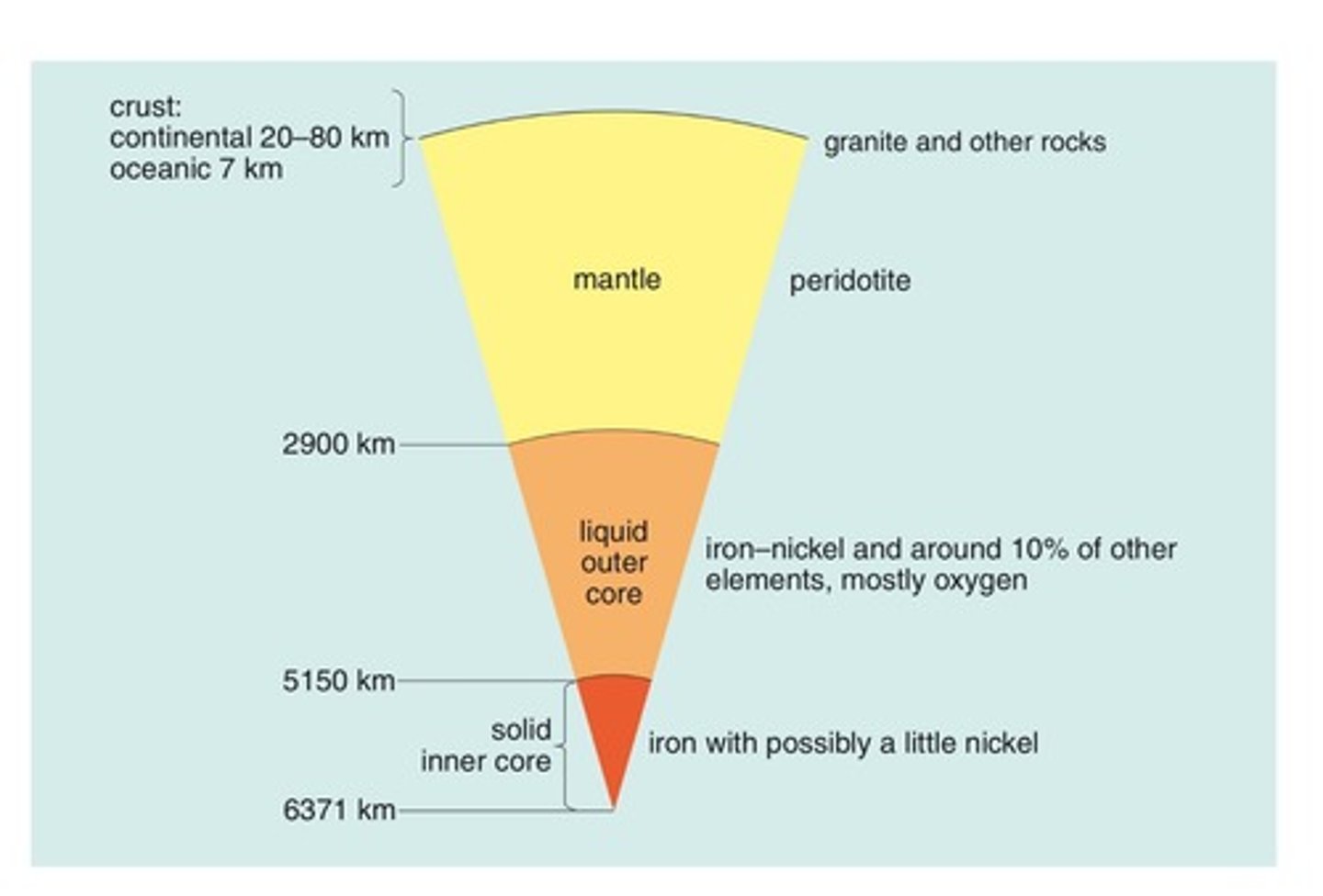 <p>crust, upper mantle, lower mantle, outer core, inner core</p>