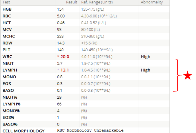 <p>The levels of atypical lymphocytes, particularly B cell counts, typically increase in lymphoproliferative neoplasms. </p>