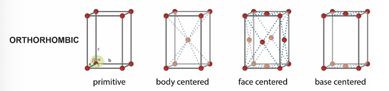 <p>primitive </p><p>body centred </p><p>face centred </p><p>base centred </p>
