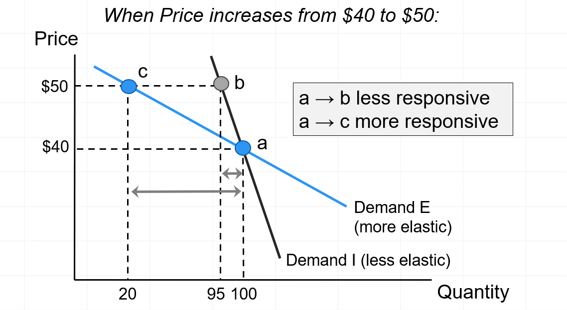 <p>Elastic Demand</p>