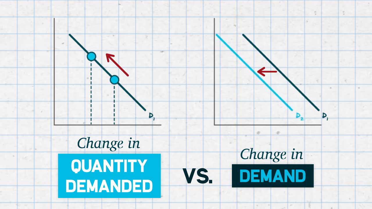 <p>a change in the quantity demanded due to an outside factor (other than price)</p>