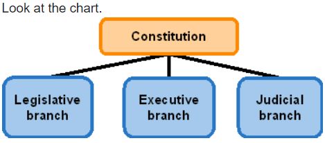 <p>Which Enlightenment concept does this chart illustrate?</p>