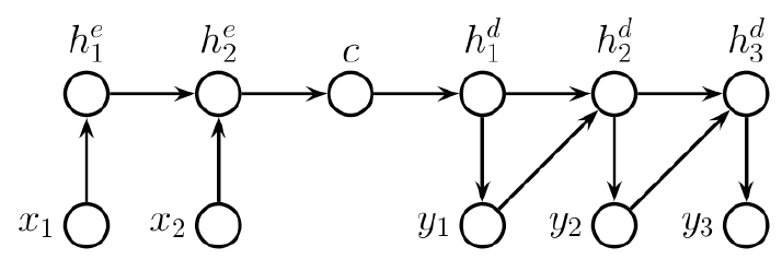 <p>Bottleneck problem:</p><p>The encoder will have to compress the whole sequence into a single context vector<br>→  loss of information<br>→ the decoder will have to reconstruct the whole sequence from this single vector</p>
