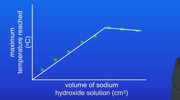 <p>As we increase volume of sodium hydroxide solutions, the max temp reached increases. </p><p>This s because when we add more particles of sodium hydroxide they react with hydrochloric acid.</p><p>This is exo reaction , so more energy is released and max temp reached increases.</p><p>However at certain volume, max temp decreases, this is because too much sodium hydroxide added, and not enough hydrochloric acid.</p>