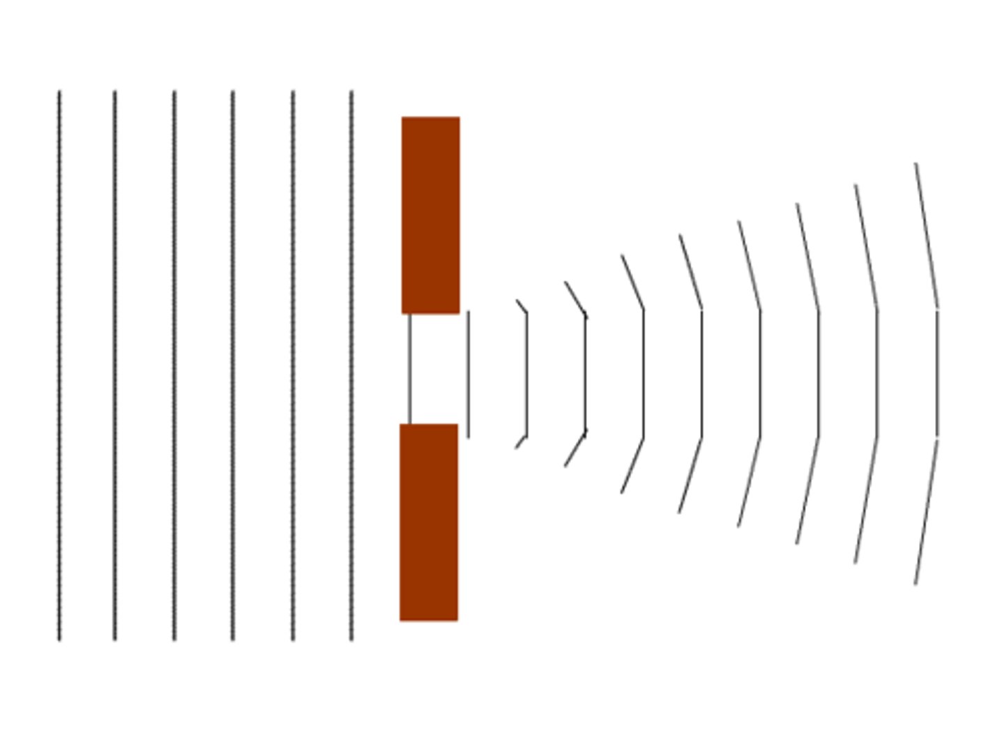 <p>the bending of waves around a barrier or through an opening. For instance hearing a person around a corner before seeing them.</p>