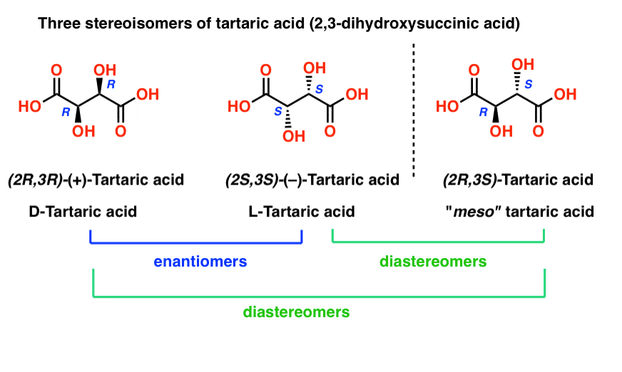 <p>same formula <strong>and same connections</strong> but different arrangements in 3D space </p><ul><li><p>THINK: identical twins everyone mixes up—until they talk. One’s bubbly and the other is emo</p></li></ul><p></p>