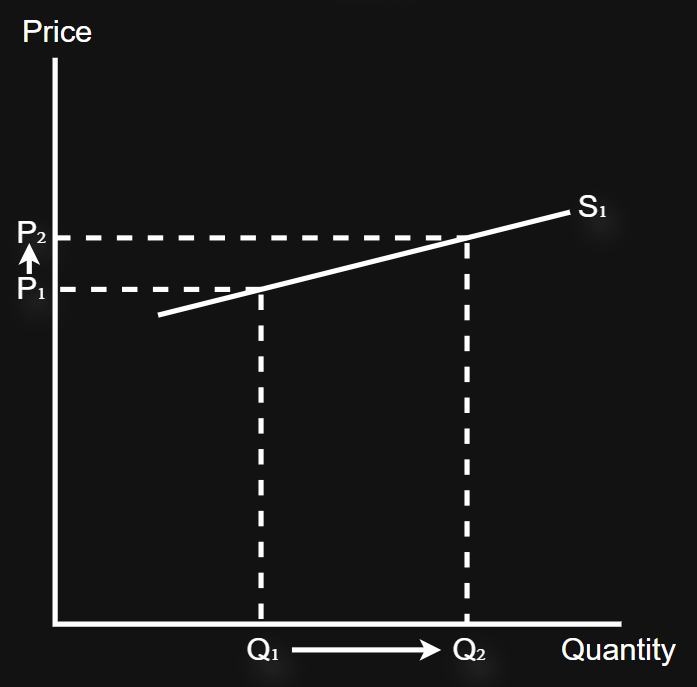 <p>(%<span> ∆ in quantity supplied) &gt; (% ∆ in price) </span></p><p>(%<span> ∆ in quantity supplied)/(% ∆ in price) &gt; 1 </span></p>