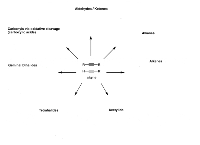 <p>Complete this chart of addition and oxidative cleavage with alkynes</p>