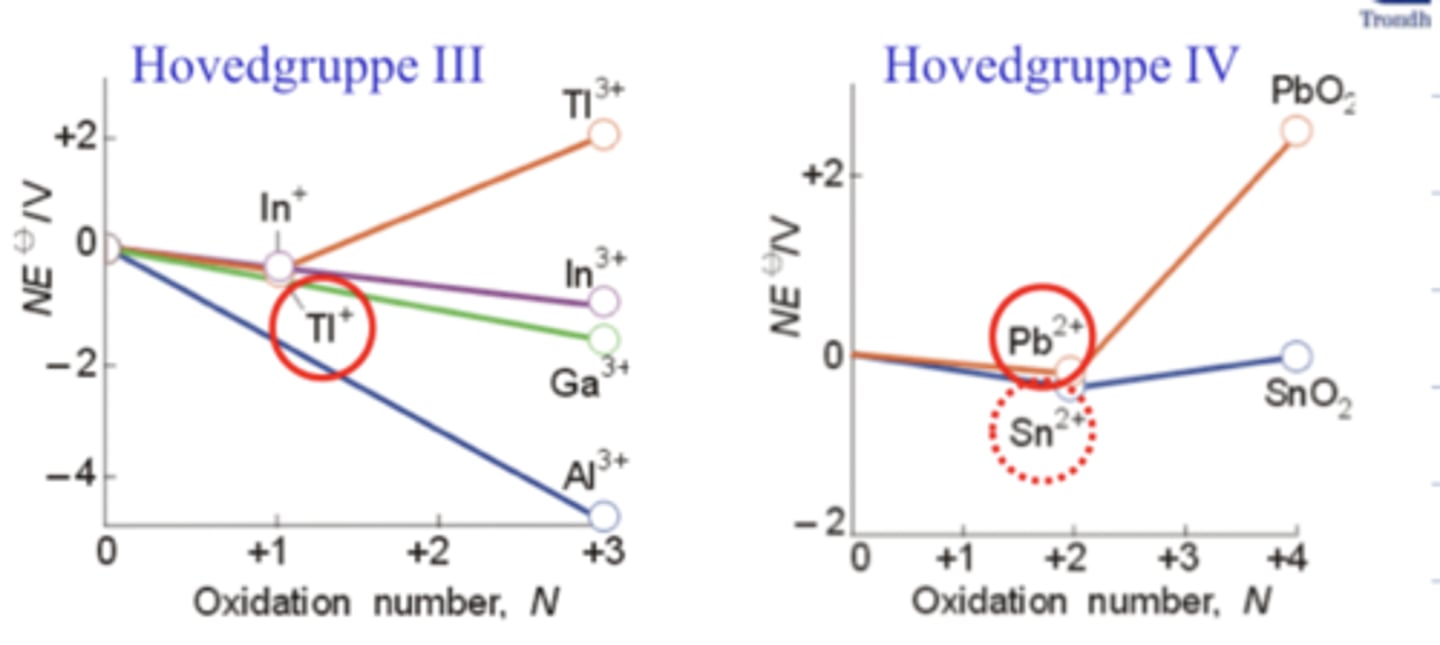 <p>Den laveste verdien er det mest stabile oksidasjonstallet for et gitt element.</p>