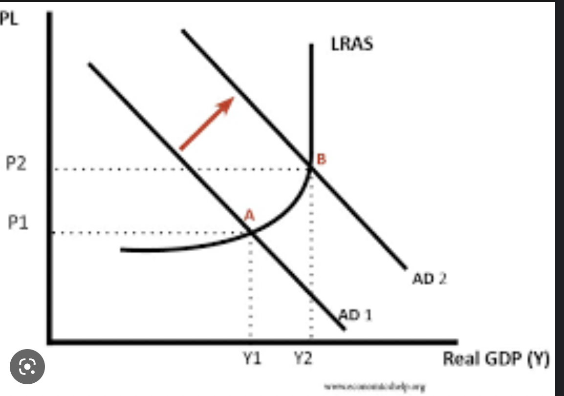 employment and output will increase

prices will remain stable

eventually at full capacity, prices will begin to inflate

finally, an increase in demand will be “purely inflationary”

purely inflationary- prices keep going up