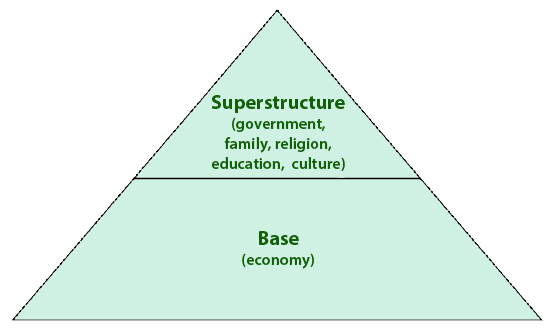 <p>A relationship between the material and immaterial</p><p>Superstructure: government, family, religion, education, culture, etc</p><p>Base: economic means and relations of production</p><p>A system where the idea is that money makes the world go round; the economic base supports everything in the superstructure</p><p>the revised model describes a mutual influence between the base and superstructure, with the two being side-by-side</p>
