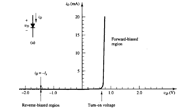 <p>The voltage at which the exponential term begins to dominate the diode current. The v-i characteristic changes from horizontal to vertical. 0.7 V is the standard value, although the range is usually between 0.5 - 0.8 V.</p>