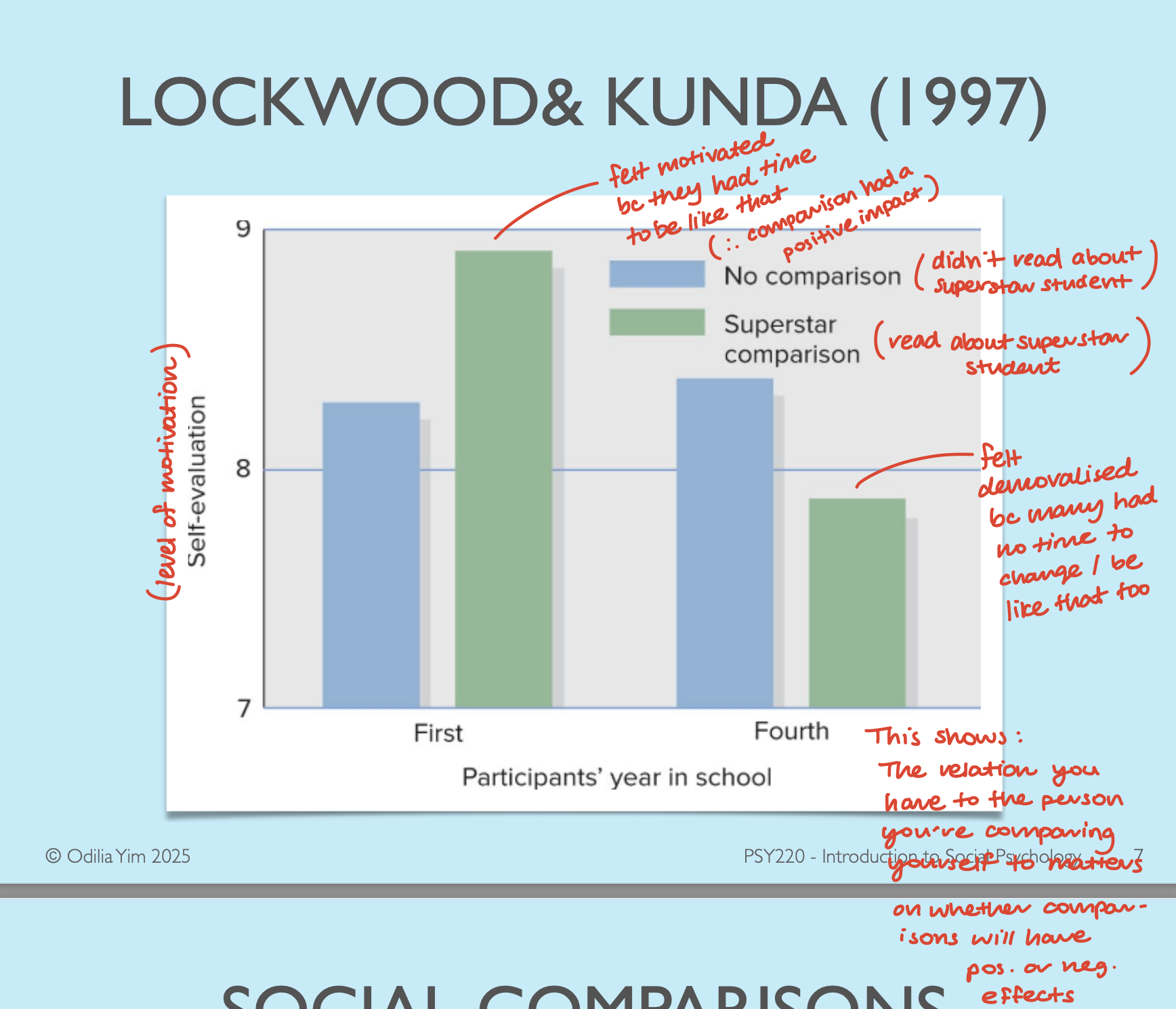 <p><strong>Lockwood and Kunda (1997)</strong></p><p></p><p>First year students and fourth year students were given a bio of this ‘superstar student’ in fourth year. </p><ul><li><p>First year students who read the bio became motivated to be like her and therefore felt really good about themselves after reading the bio. </p></li><li><p>Fourth year students who read the bio felt horrible after reading the bio because they felt that they lacked time and that such a goal was unattainable for them. Hence, compared to the first years, their self-esteem was much lower after reading the bio.</p></li><li><p>For the first and fourth years who did not read the bio, their self-esteems were quite similar. </p></li></ul><p></p><p>This indicates that the relation one has to a figure of social comparison can impact the way they are affected by it. </p>