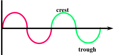 <p>The example has how many cycles?</p>