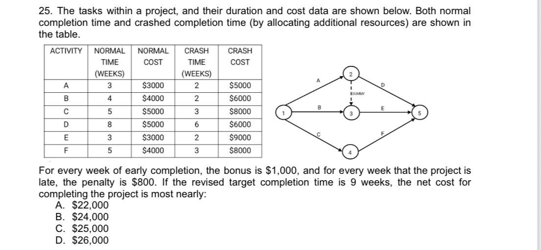 <p>The tasks within a project, and their duration and cost data are shown below. Both normal completion time and crashed completion time (by allocating additional resources) are shown in the table.</p><p>For every week of early completion, the bonus is $1,000, and for every week that the project is late, the penalty is $800. If the revised target completion time is 9 weeks, the net cost for completing the project is most nearly:</p><p>A. $22,000</p><p>B. $24,000</p><p>C. $25,000</p><p>D. $26,000</p>