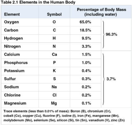 <p>Trace elements</p>