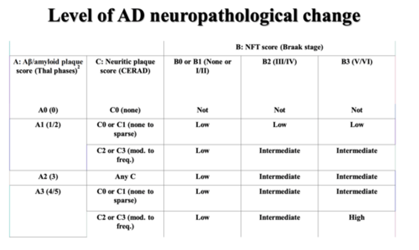 <p>*DON'T memorize, understand -> based on this table and known distribution and density of amyloid plaques and NFTs, one can obtain an A, B, and C score</p>