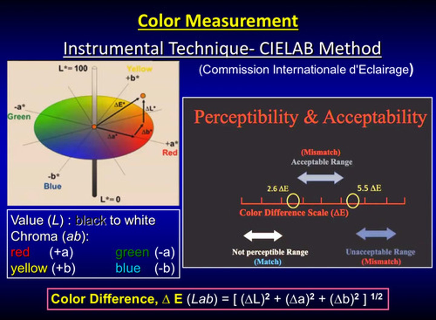 <p>no perceptible color difference (match): 0-2.6 deltaE</p><p>perceptible and acceptable color difference (mismatch): 2.6-5.5 deltaE</p><p>perceptible and unacceptable color difference (mismatch): 5.5+ deltaE</p>