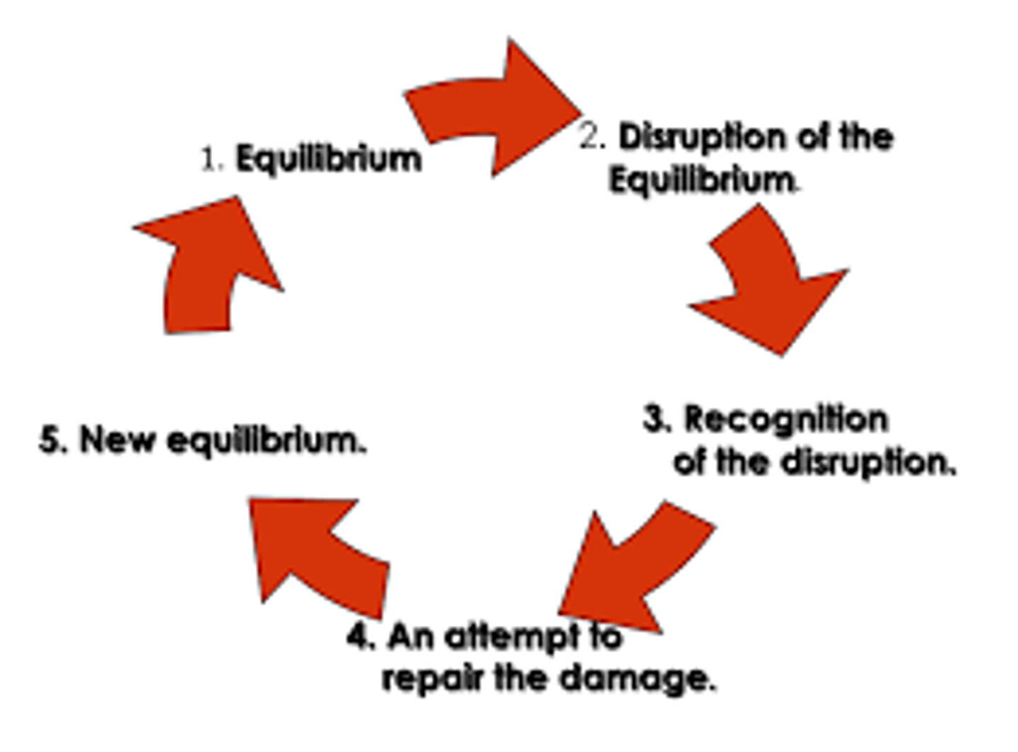 <p>Stories are structured like a wheel:</p><p>An ‘equilibrium’ where everything is ‘normal’</p><p>A problem occurs</p><p>The problem is recognised by the characters</p><p>The characters try to solve the problem</p><p>A new ‘equilibrium’ – there is normality again, but it might be a ‘new normal.</p>