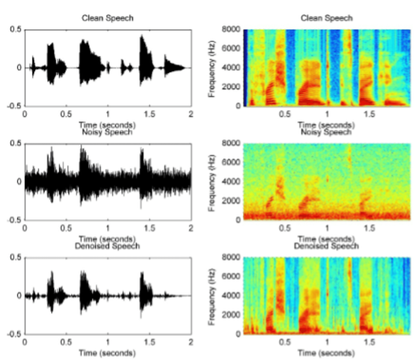 <p>a depiction of the physical acoustic energy of an utterance by plotting frequency in hertz or cycles per second on the y-axis and time in milliseconds on the x-axis. and <span>the color represents Amplitude (red highest, blue lowest)</span> Applies to the Fourier theorem, speech is a complex tone, not a pure tone</p>