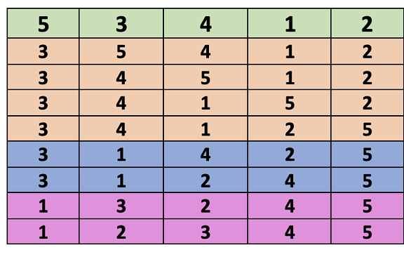 <ul><li><p>Concept: compare adjacent elements, and swap them if they’re in the wrong order. Repeat the process until the list is sorted.</p></li></ul><p></p>