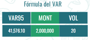 <p>En 19 de cada 20 días (95%), la perdida máxima puede ser $41,576.10.</p><p>En 1 de cada 20 días, la perdida puede sobrepasar $41,576.10. </p>