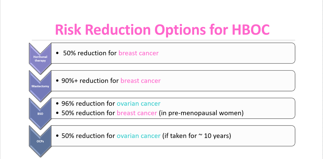 <p><strong>Hormonal therapy</strong></p><ul><li><p>50% reduction in breast cancer</p></li></ul><p><strong>Mastectomy</strong></p><ul><li><p>90%+ reduction in breast cancer</p></li></ul><p><strong>Bilateral Salpingo-Oopherectomy</strong></p><ul><li><p>96% reduction for ovarian cancer</p></li><li><p>50% reduction in breast cancer (in pre-menopausal women)</p></li></ul><p><strong>Oral Contraceptive Pills</strong></p><ul><li><p>50% reduction for ovarian cancer (if taken ~10 years)</p></li></ul><p></p>