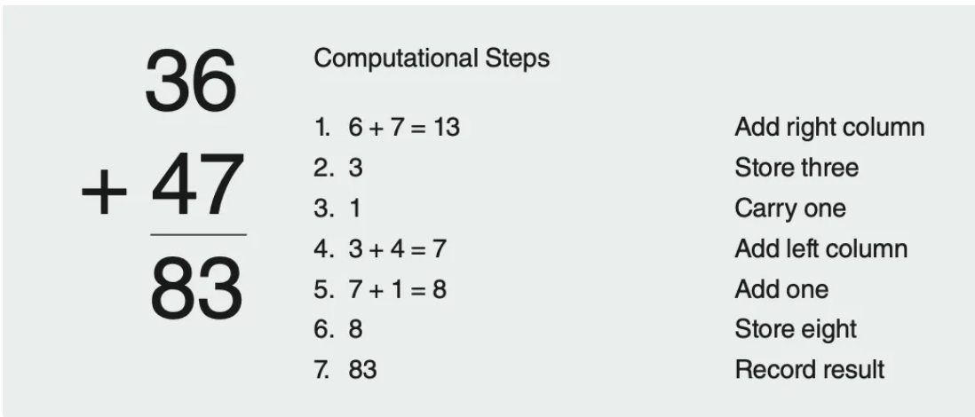 <p>The <strong>algorithmic level</strong> of Marr's three-level hypothesis explains <strong>how</strong> a problem can be solved by outlining the specific steps or procedures used to process information. An <strong>algorithm</strong> is a formal procedure that acts on <strong>informational representations</strong>, specifying the exact steps needed to manipulate symbols and transform data.</p><p>Key aspects of the algorithmic level include:</p><ul><li><p>Algorithms work on the <strong>form</strong>, not the <strong>meaning</strong>, of the symbols they manipulate.</p></li><li><p>are <strong>actions</strong> used to manipulate and change representations, outlining the specific steps needed to solve a problem </p></li></ul><p>For example, think of a math problem. To solve it, you follow specific steps: adding, subtracting, multiplying, etc. These are the <strong>actions</strong> or steps that change the numbers (representations) to get the answer.</p><p>In the <strong>computer analogy</strong>, the algorithmic level is like the <strong>software</strong> that gives instructions for processing data, defining <strong>how</strong> a system performs a computation.</p><p>In simple terms, the algorithmic level shows the <strong>step-by-step instructions</strong> the system uses to take input (data) and process it to get the output (solution).</p><p></p>