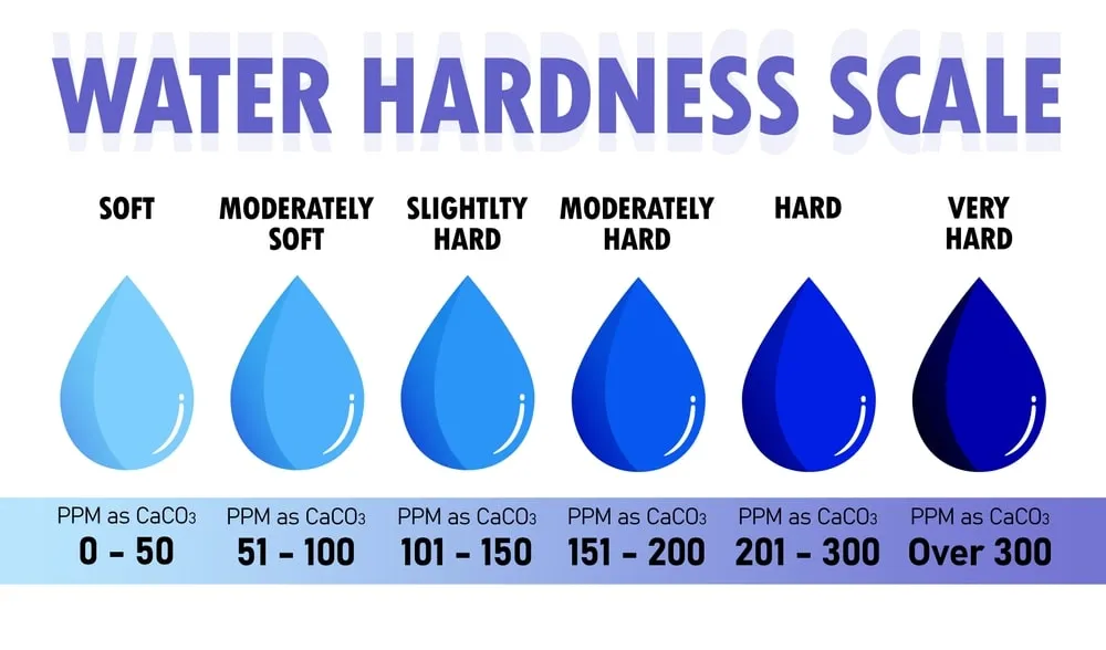 <p><span>Hard water contains high levels of minerals, while soft water has lower concentrations. Water hardness is an important water quality parameter that can have various effects on plumbing systems.</span></p>