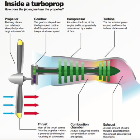 <p>A turboprop engine combines a gas turbine engine with a propeller to produce thrust. Air is drawn into the engine, compressed, mixed with fuel, and ignited in the combustion chamber. The resulting high-pressure gases drive a turbine, which powers the propeller, providing both thrust and increased efficiency at lower speeds compared to turbojet engines. </p>