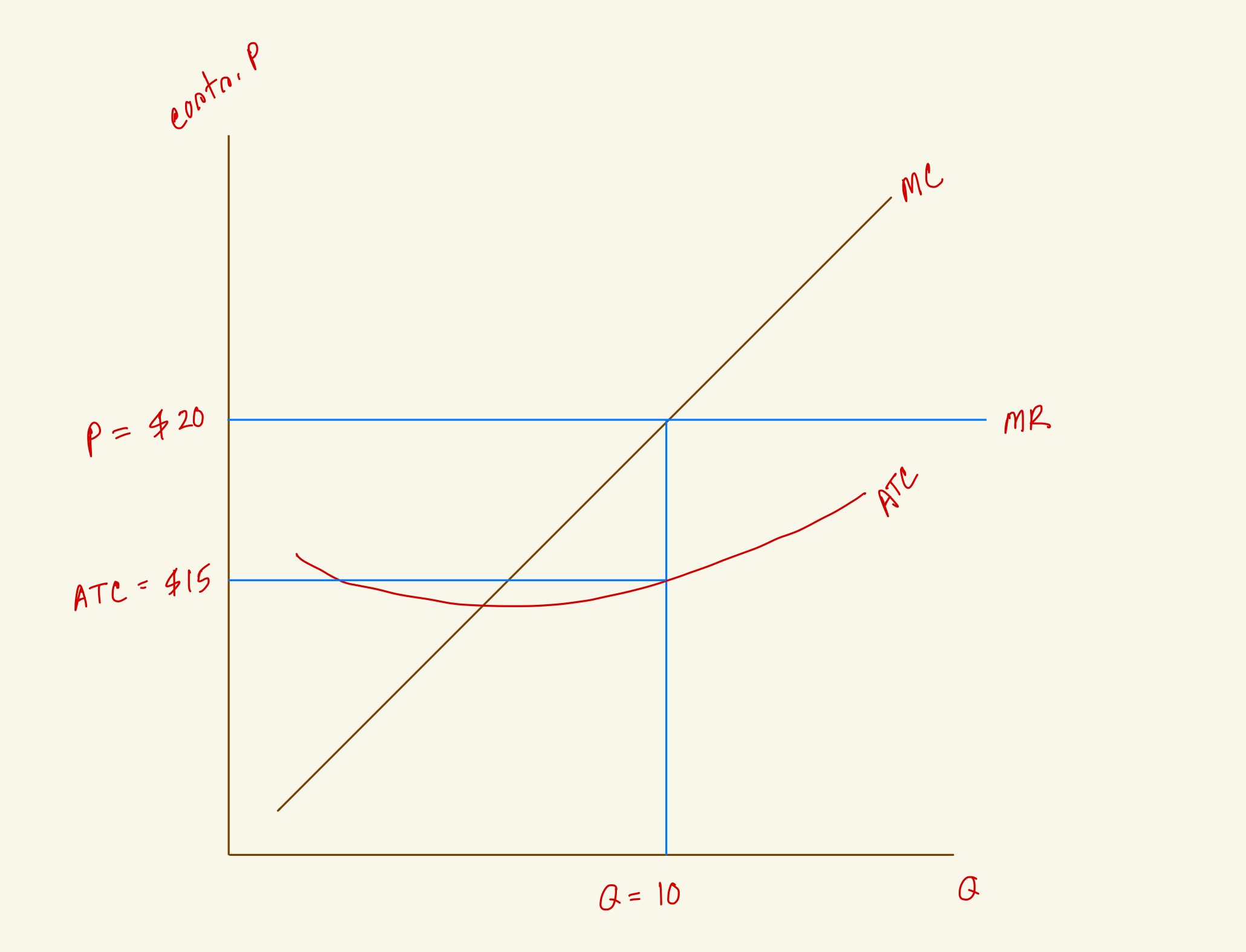 <p>What's the profit for this firm in the diagram?</p>