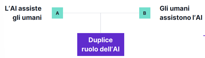 <p><span style="background-color: rgba(0, 0, 0, 0);"><em><span>Il Ruolo dell'AI negli Ambiti Aziendali</span></em></span></p>