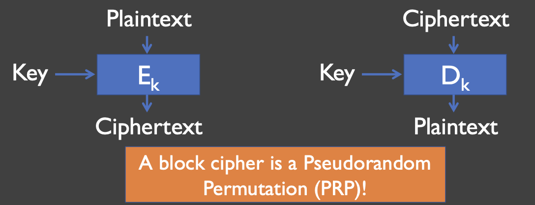 <p>functions that encrypt fixed-size blocks with a reusable key</p><ul><li><p>inverse function decrypts when used with same key</p></li><li><p><strong>most commonly used</strong> approach to encrypting for confidentiality </p></li><li><p><strong>Block Cipher is a Pseudorandom Permutation (PRP)</strong></p></li></ul><p></p>