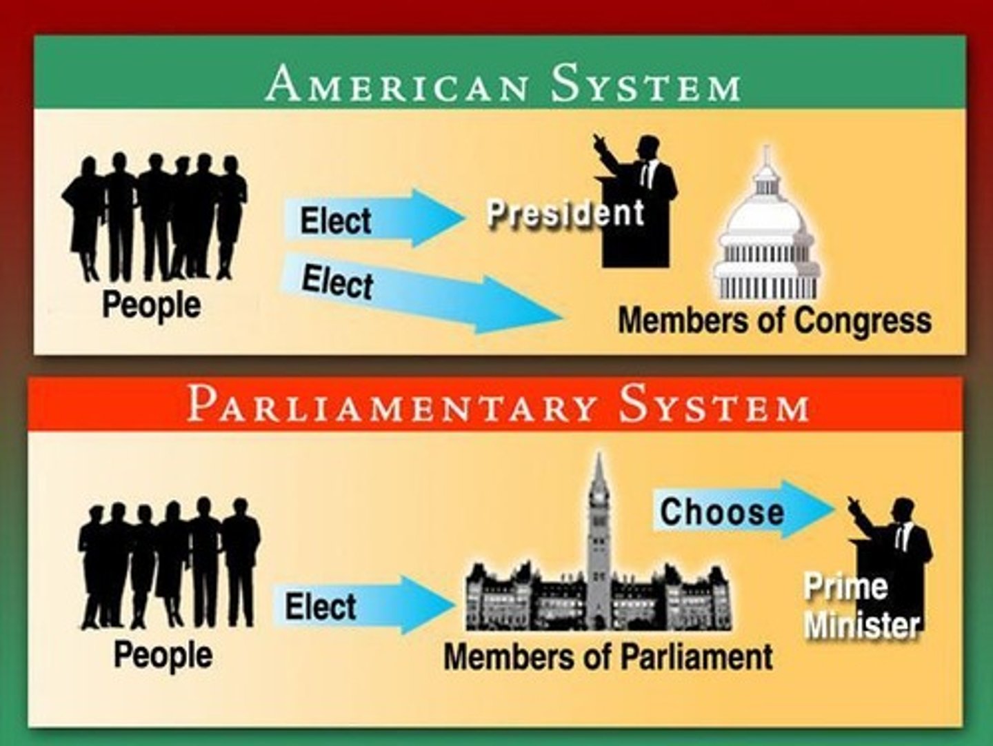 <p>Policy gridlock is more likely in presidential systems; parliamentary systems have no separation of powers or checks and balances</p>