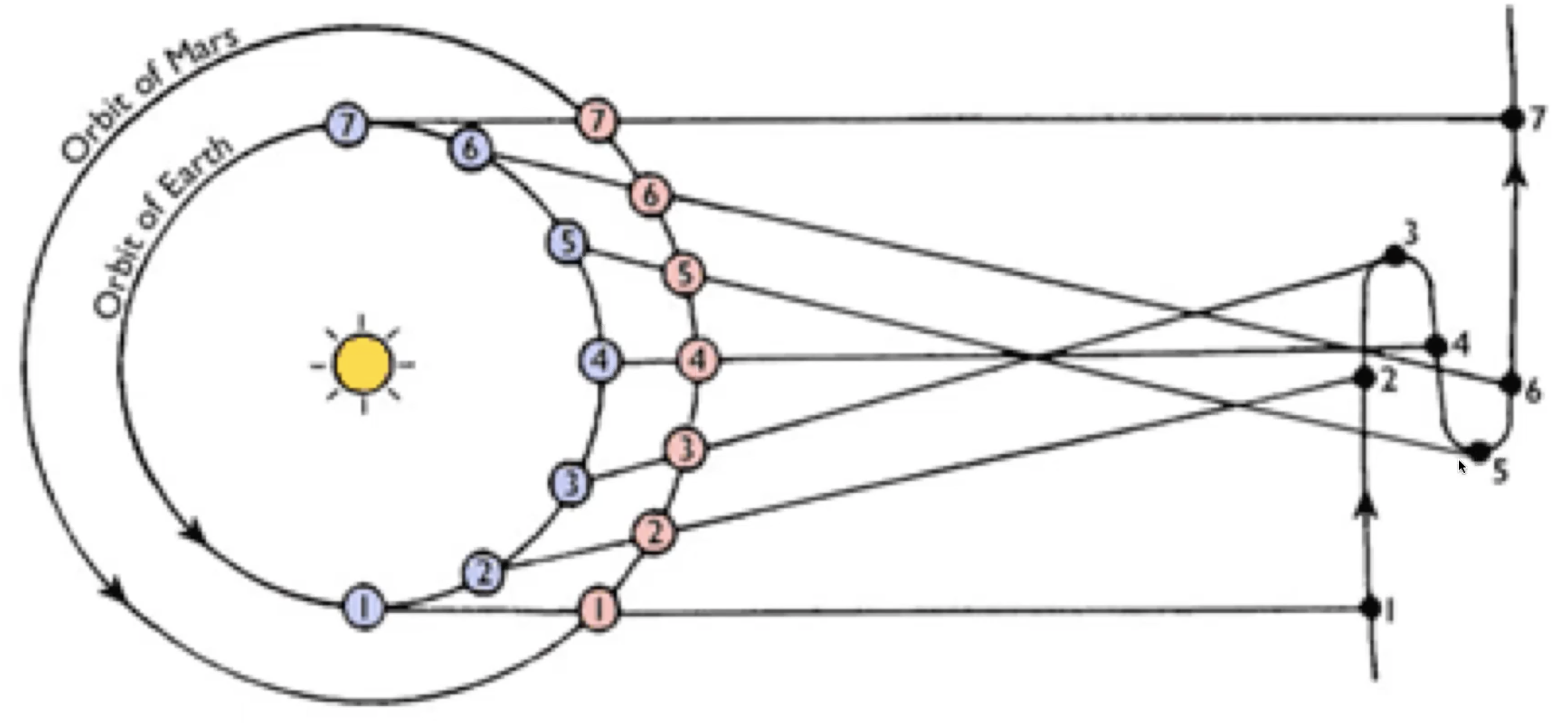 <p>Earth moves &amp; passes planet in orbit</p>