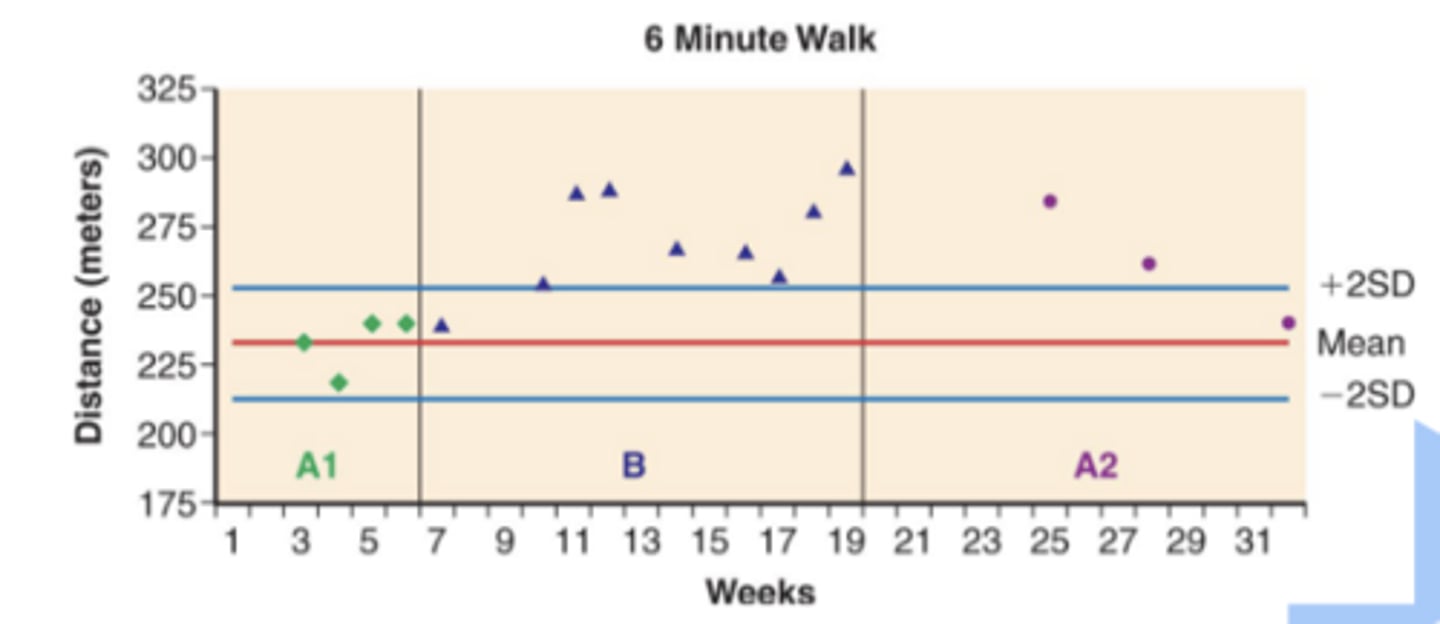 <p>- replicates one baseline phase following intervention</p><p>- controls internal validity as it is unlikely that confounding factors would occur before and after (giving credit to intervention)</p><p>- A-B-A-B (additional intervention phase offering even more evidence)</p>