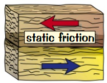 <p>Friction between <strong>solid surfaces</strong> which are <strong>gripping</strong></p><p>Can be reduced by putting <strong>lubricant</strong> (<strong>oil</strong>/<strong>grease</strong>) between surfaces</p>